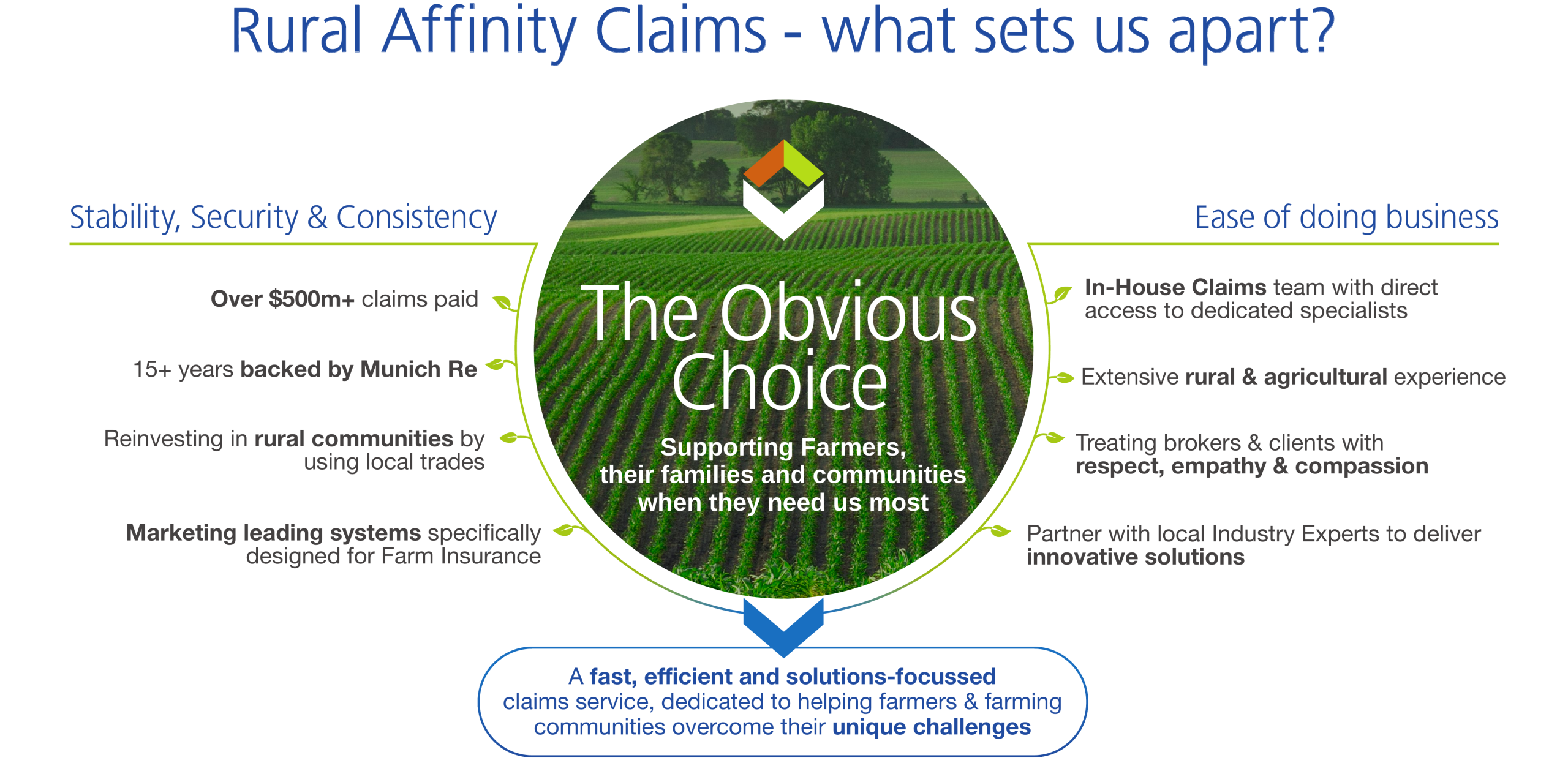 Claims Value Proposition at RA